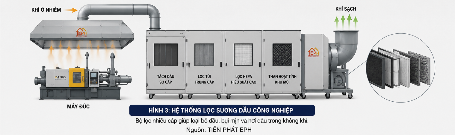 Hệ thống xử lý sương dầu máy đúc Oil Mist Collector Tiến Phát EPH